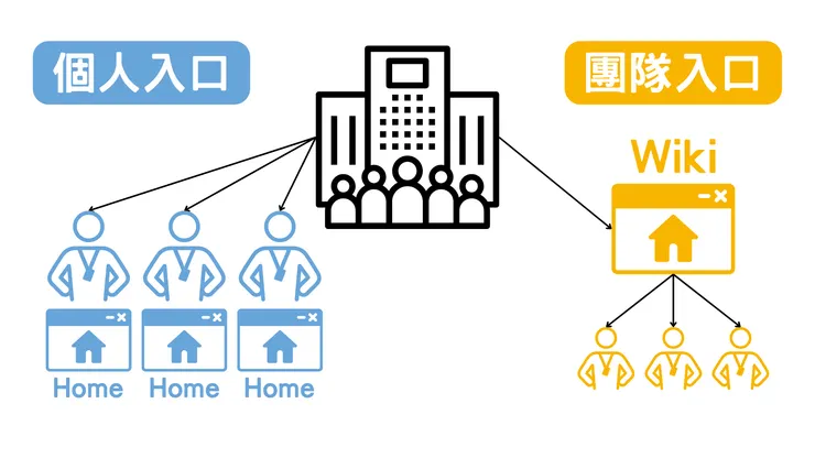 Home 比較適合「個人」用途，打造自己的專屬入口，如果是團隊的入口指引，用 Wiki 會比較適合。