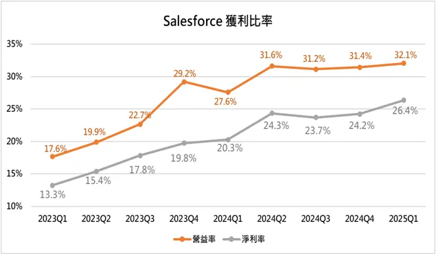 (來源: 10-Q季報、自行整理)