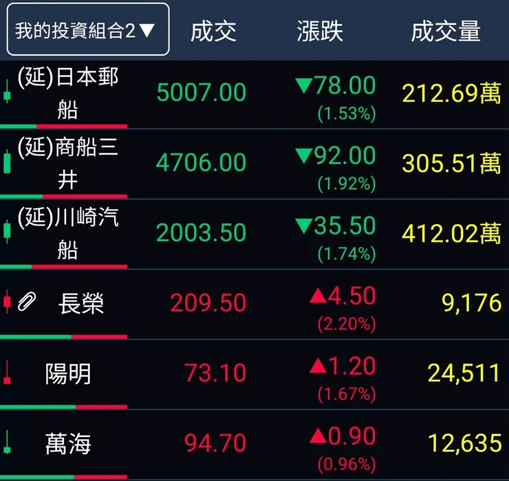 為什麼日本貨櫃航運股跌,台灣貨櫃航運股漲,就是沒國際觀,詐騙集團公司負責人文章你也信
