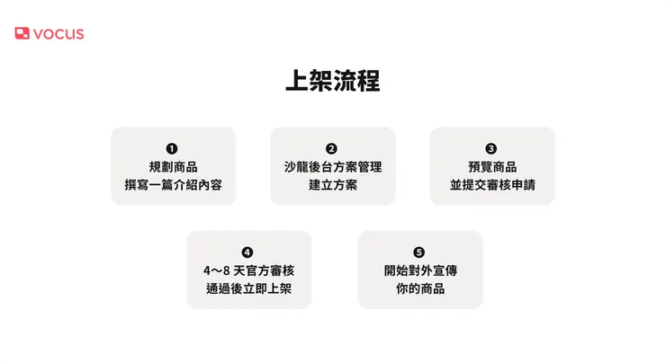 建立商品方案僅需五階段即可完成,過程簡單又流暢。