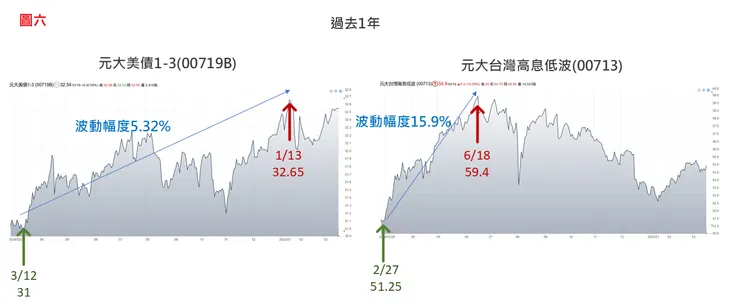 圖六00719BVS00713近1年波動比較