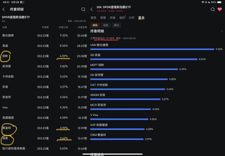 道瓊工業指數ETF-DIA成分股