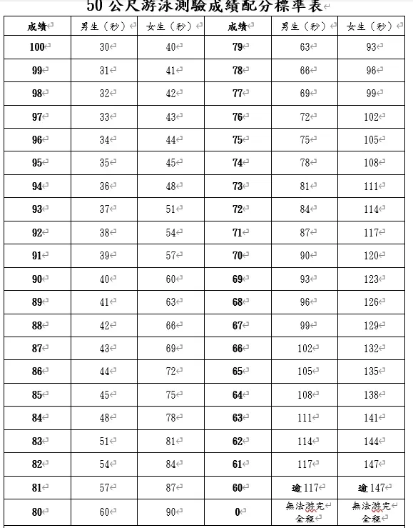 警大游泳成績換算表