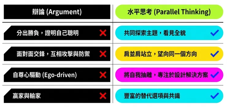 從辯論到共同探索解答