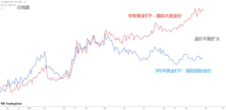 國際金價vs大陸地區金價