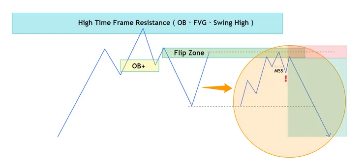 圖一：Flip Pattern