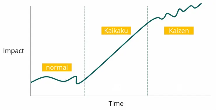 Kaizen v.s. Kaikaku (Photo by KK)