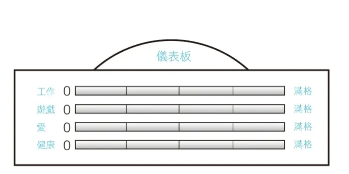 儀表板  ___  選自【做自己的生命設計師】