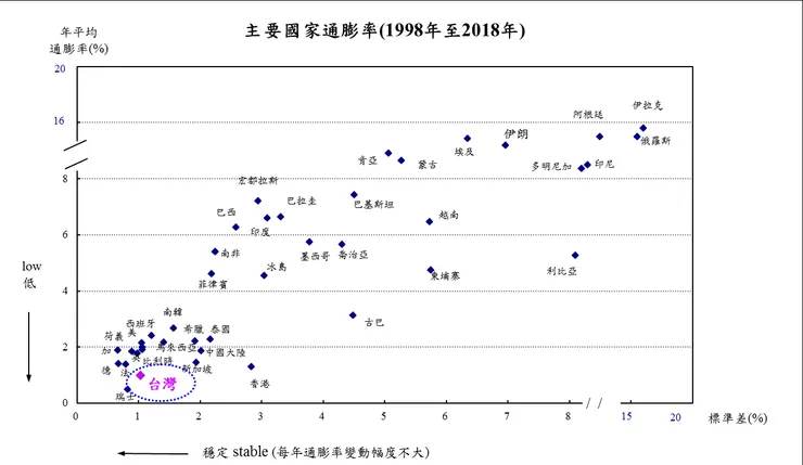 Source: 中央銀行,理監事會議資料