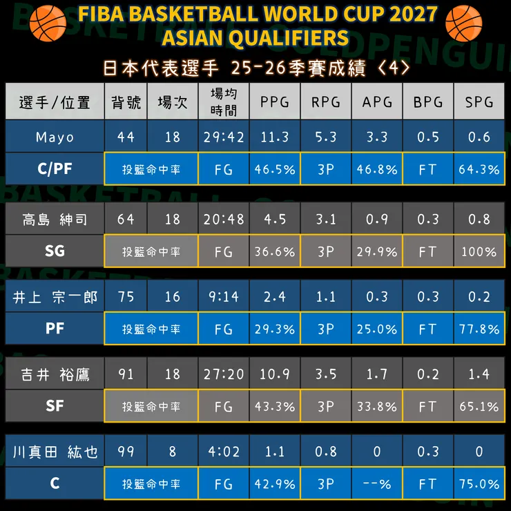 日本隊球員本季成績－4