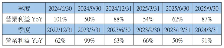 Comfort Systems 營業利益年增率