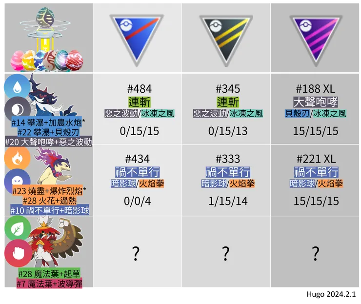 洗翠御三家_PVP&PVE推薦招式