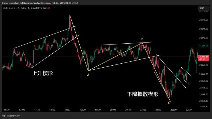 波浪理論：平台形