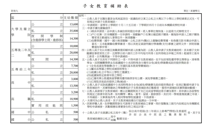 子女教育補助表
