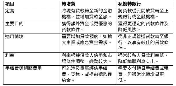 轉增貸與私設轉銀行比較表