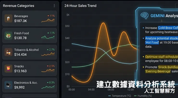 使用 AI 輔助經營者決策市場。