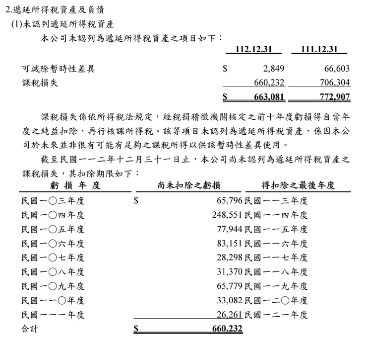 世紀所得稅抵減額度