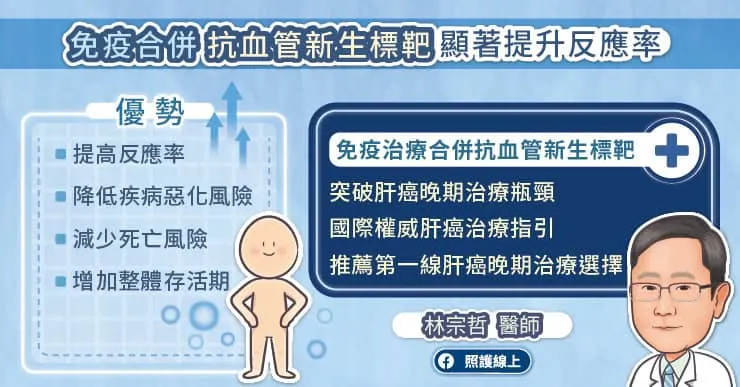 免疫合併抗血管新生標靶顯著提升反應率
