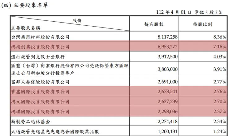主要股東,來源: 2022年報