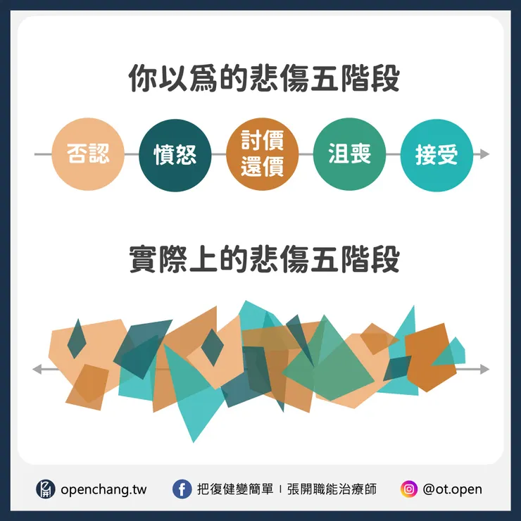 悲傷五階段（The Five Stages of Grief）