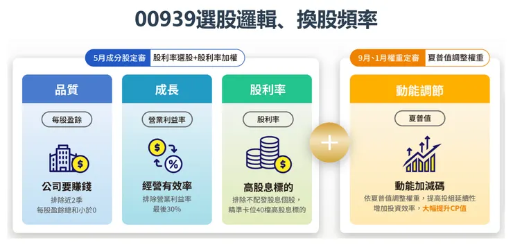 資料來源:統一投信