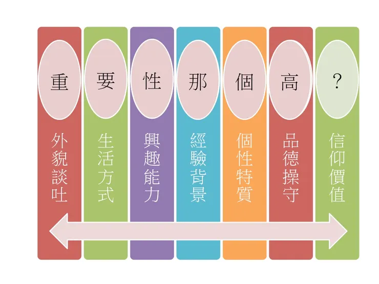 有想過你的擇偶條件之優先順序嗎？