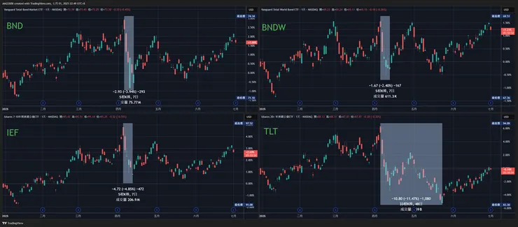 Tradingview整理債券