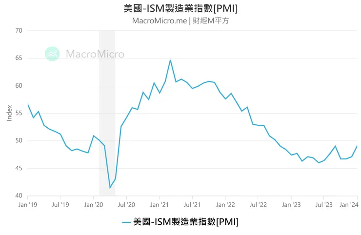 https://www.macromicro.me/charts/54/ism