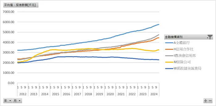 金融機構類別_平均房貸授信餘額[仟元]
