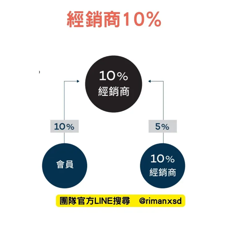 經銷商10%