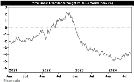 對沖基金連續4週拋售金融股　資料來源：GS
