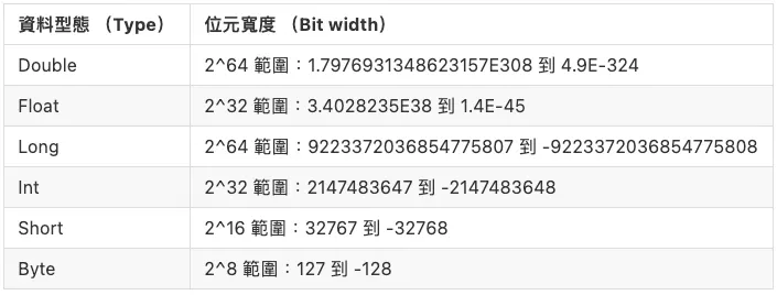 數值資料類型
