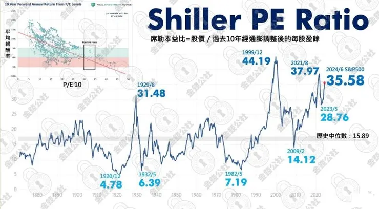 席勒本益比顯示目前股價位於高位,是歷史上平均值兩倍以上