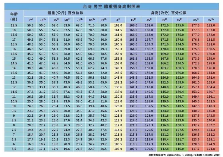 男孩生長曲線圖