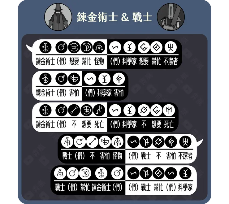 鍊金術士&戰士通話對照表