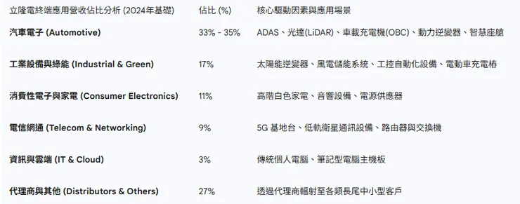資料來源:自行整理