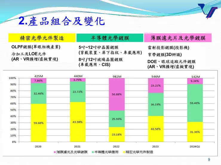 資料來源:澤米法說會