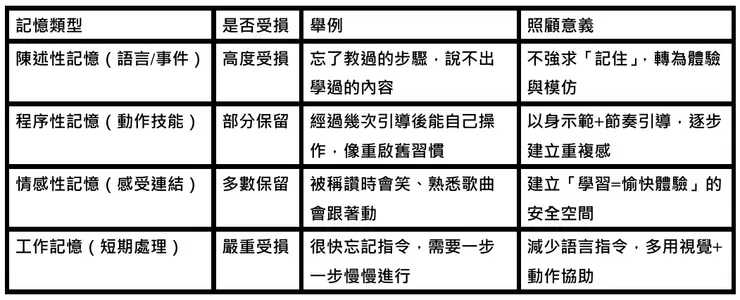 與受損記憶的互動