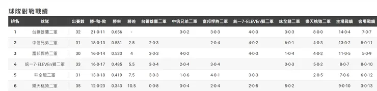 台鋼雄鷹二軍戰績。