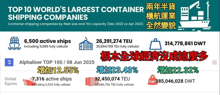 每天漲漲跌跌，怎麼解釋都可以拗，但是長期趨勢根本就不對