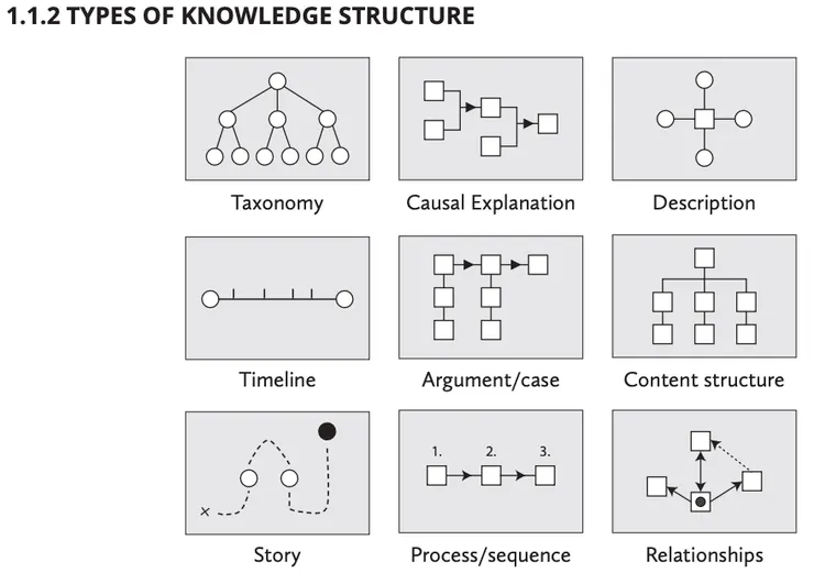 Types Of Knowledge Structure