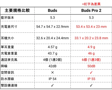 Buds Pro & Buds 比較