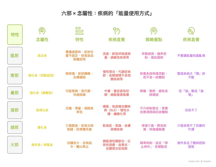 疾病念屬性表格