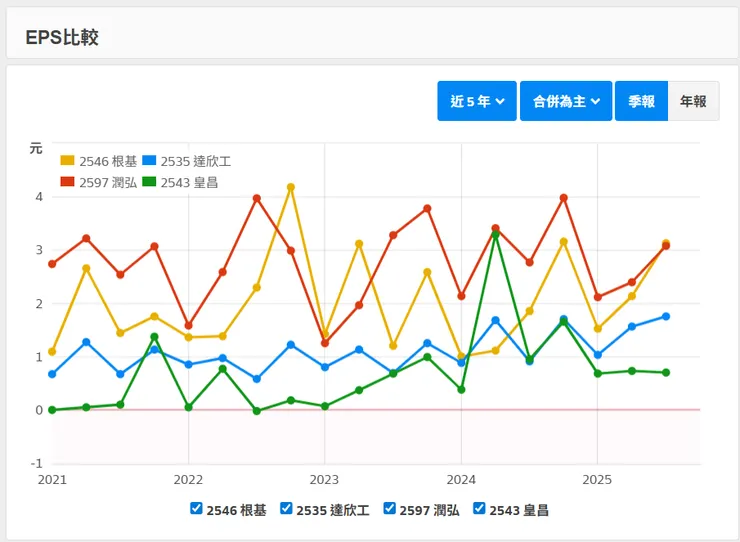 圖 3 來源 財報狗