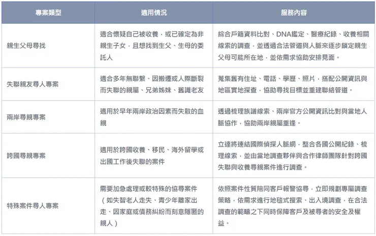 尋找父母服務說明【立達徵信】