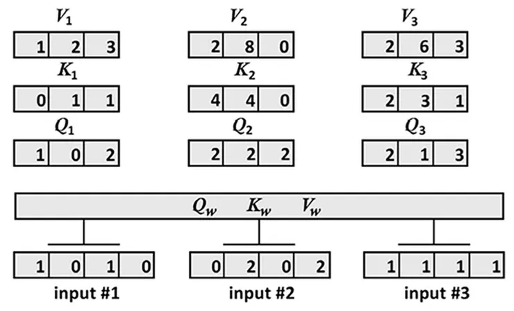 圖片出自：Transformers for Natural Language Processing and Computer Vision - Third Edition, 2024