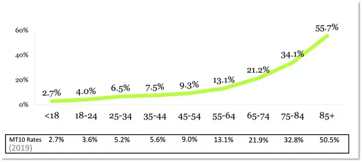 圖片擷取至MarkeTrak 2022