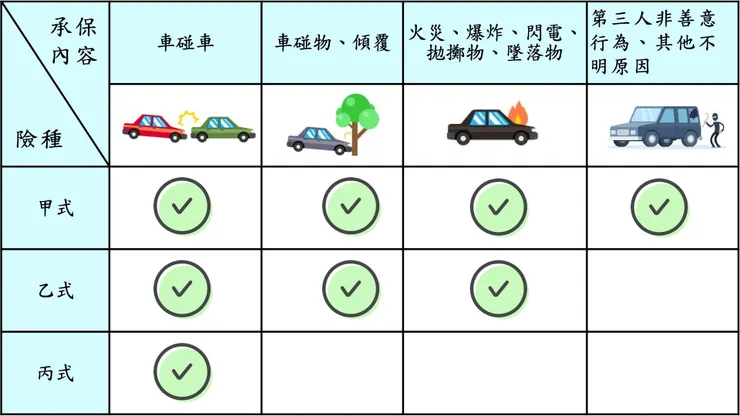 甲、乙、丙式車體險