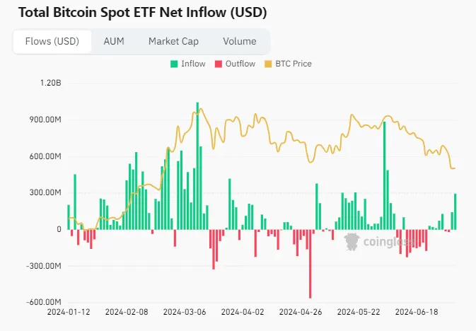 彼特幣ETF資金淨流入(出)