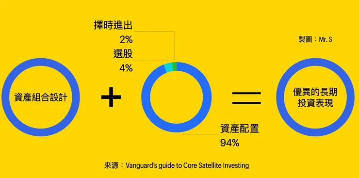 來源：Vanguard 報告